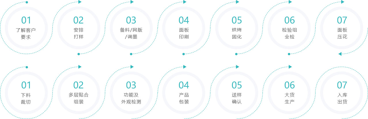 定制流程